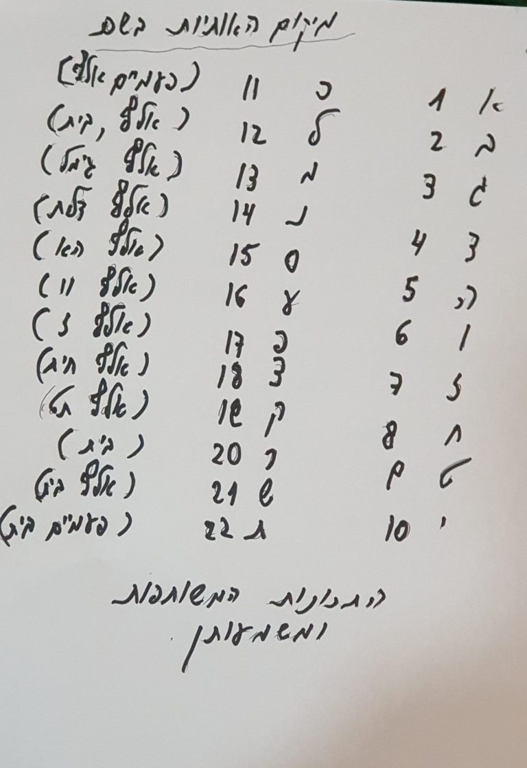 אותיות בשם ומשמעותן לפי הסדר שלהן